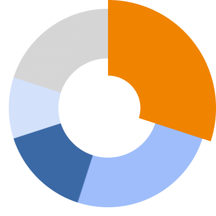 Cirkeldiagram van het warmteverlies in een oude woning: het dak is goed voor ongeveer 30%, gevolgd door muren, ramen en deuren, vloer en ventilatie.
