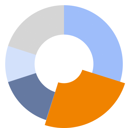 Cirkeldiagram van het warmteverlies in een oude woning: de muren zijn goed voor ongeveer 30%, gevolgd door dak, ramen en deuren, vloer en ventilatie.